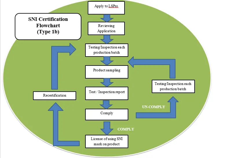 sni certification lead time and flow chart type 1B