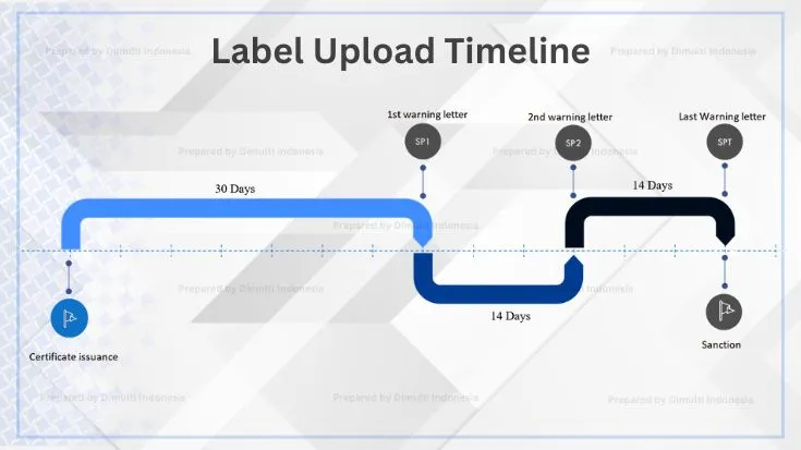 Label Upload Timeline 1