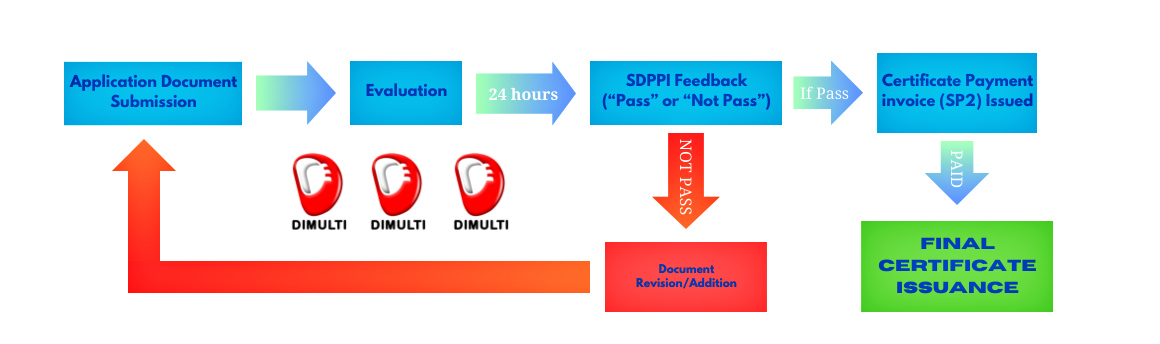 How long is the lead time of DJID/SDPPI Approval Certification?